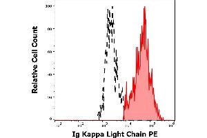 Image no. 4 for anti-kappa Light Chain antibody (PE) (ABIN1027676)