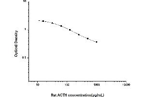 Image no. 1 for Adrenocorticotropic hormone (ACTH) ELISA Kit (ABIN6963673)