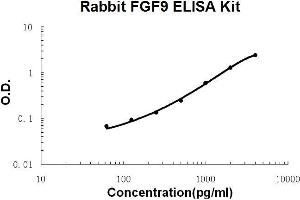 Rabbit FGF9 PicoKine ELISA Kit standard curve