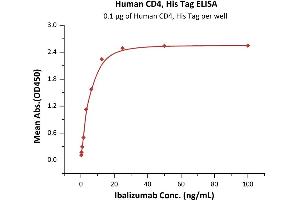Immobilized Human CD4, His Tag (ABIN2180791,ABIN2180790) at 1 μg/mL (100 μL/well) can bind Ibalizumab with a linear range of 0.