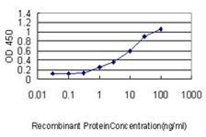 Detection limit for recombinant GST tagged SNX25 is approximately 0.