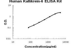Kallikrein 6 ELISA Kit