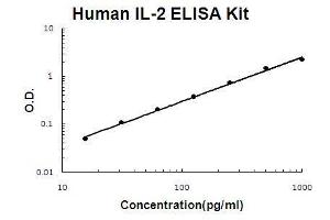 Image no. 1 for Interleukin 2 (IL2) ELISA Kit (ABIN411295)