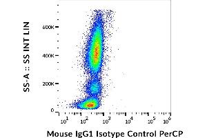 Example of nonspecific mouse IgG1 (MOPC-21) PerCP signal on human peripheral blood, surface staining, 15 μg/mL.