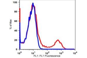 Flow Cytometry (FACS) image for anti-HLA-DR (HLA-DR) antibody (FITC) (ABIN2704367)