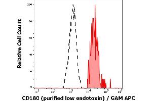 Image no. 2 for anti-CD180 Molecule (CD180) antibody (ABIN2749219)