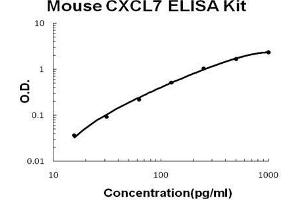 Image no. 1 for Pro-Platelet Basic Protein (Chemokine (C-X-C Motif) Ligand 7) (PPBP) ELISA Kit (ABIN5692229)