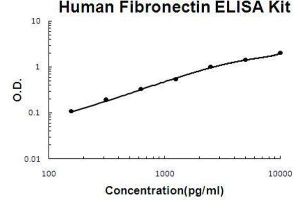 Fibronectin 1 ELISA Kit