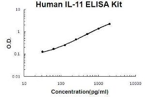 Human IL-11 PicoKine ELISA Kit standard curve