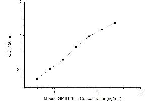 Image no. 2 for Platelet Glycoprotein IIb-IIIa Complex (GPIIb/IIIa) ELISA Kit (ABIN1116574)