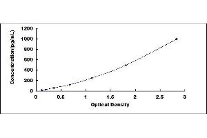 Typical standard curve