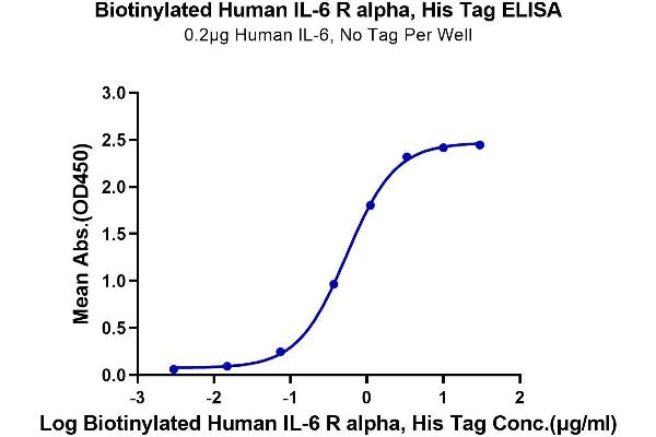 IL6RA Protein (His-Avi Tag,Biotin)