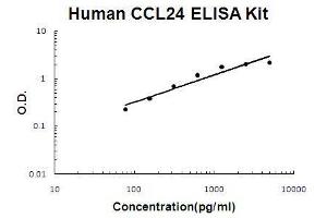 Image no. 1 for Chemokine (C-C Motif) Ligand 24 (CCL24) ELISA Kit (ABIN1672724)