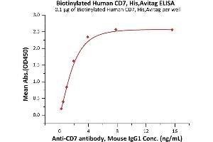 Image no. 3 for CD7 (CD7) (AA 26-180) (Active) protein (His tag,AVI tag,Biotin) (ABIN6973016)