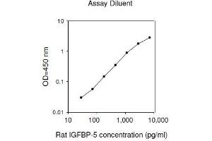 Image no. 1 for Insulin-Like Growth Factor Binding Protein 5 (IGFBP5) ELISA Kit (ABIN2703127)
