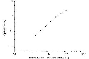 Insulin-Like Growth Factor Binding Protein 2, 36kDa (IGFBP2) ELISA Kit