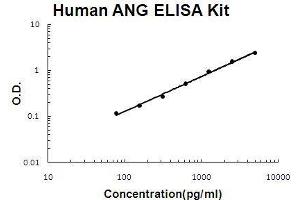Angiogenin, Ribonuclease, RNase A Family, 5 (ANG) ELISA Kit