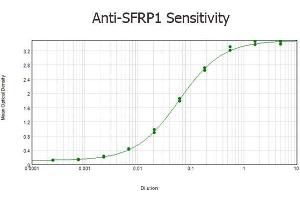 ELISA results of purified Rabbit anti-SFRP1 Antibody tested against BSA-conjugated peptide of immunizing peptide.