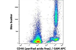 Flow cytometry surface staining pattern of human peripheral blood cells stained using anti-human CD46 (MEM-258) purified antibody (azide free, concentration in sample 0,5 μg/mL) GAM APC.