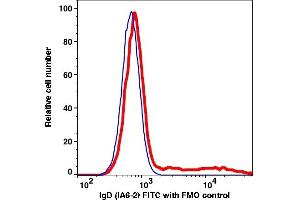 Flow Cytometry (FACS) image for anti-IgD antibody (FITC) (ABIN7077603)