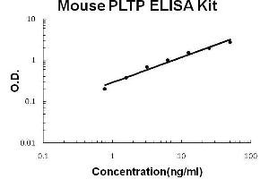 Image no. 1 for Phospholipid Transfer Protein (PLTP) ELISA Kit (ABIN2859237)