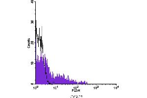 Flow Cytometry (FACS) image for anti-Fc gamma RII (CD32) antibody (PE) (ABIN2144845)