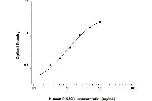 PIK3CB ELISA Kit