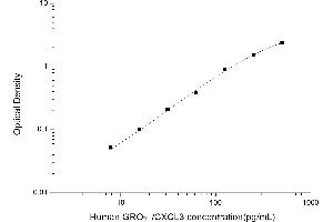 Image no. 1 for Growth Regulated Oncogene gamma (GRO gamma) ELISA Kit (ABIN6962436)