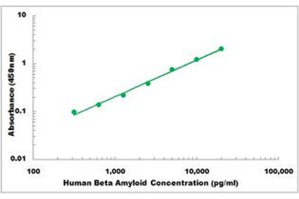 Amyloid beta (Abeta) ELISA Kit