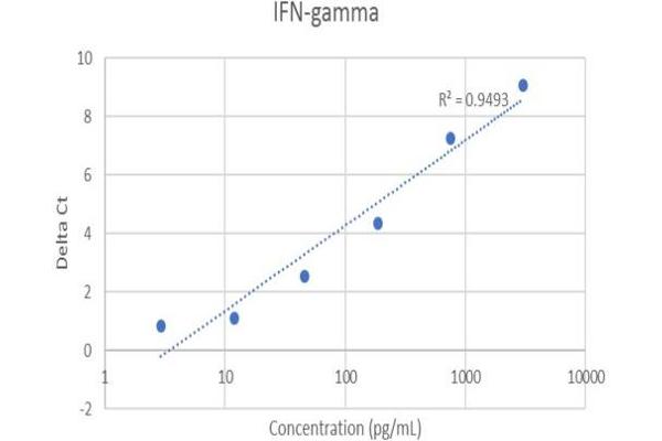 Interferon gamma IQ-ELISA Kit