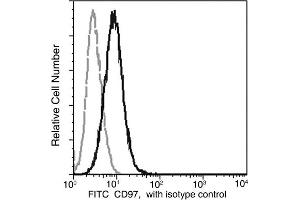 Image no. 1 for anti-CD97 (CD97) (AA 1-398) antibody (FITC) (ABIN1998647)
