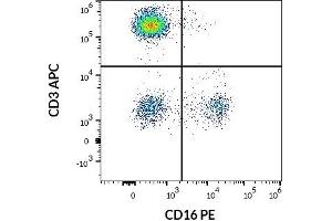 Flow cytometry multicolor surface staining of human lymphocytes using anti-human CD16 (3G8) PE (20 μL reagent / 100 μL of peripheral whole blood) and anti-human CD3 (UCHT1) APC (10 μL reagent / 100 μL of peripheral whole blood) antibody.