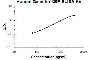Image no. 1 for Lectin, Galactoside-Binding, Soluble, 3 Binding Protein (LGALS3BP) ELISA Kit (ABIN2859325)