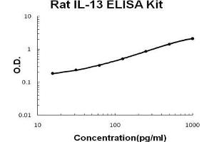 Image no. 1 for Interleukin 13 (IL13) ELISA Kit (ABIN921119)