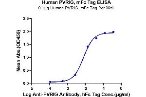 Image no. 5 for Poliovirus Receptor-Related Immunoglobulin Domain Containing (PVRIG) protein (mFc Tag) (ABIN7275506)