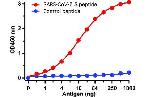 ELISA image for anti-SARS-CoV-2 Spike (C-Term) antibody (ABIN1030641)