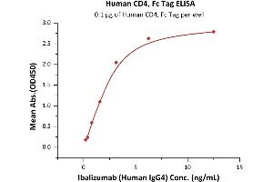 Immobilized Human CD4, Fc Tag (ABIN2180789,ABIN2180788) at 1 μg/mL (100 μL/well) can bind Ibalizumab (Human IgG4) with a linear range of 0.