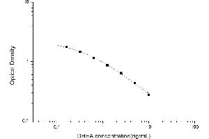 Image no. 1 for Dehydroepiandrosterone (DHEA) ELISA Kit (ABIN6963406)
