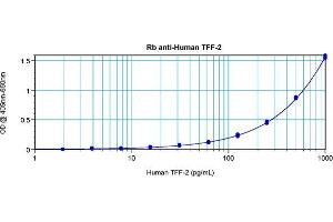 Image no. 1 for anti-Trefoil Factor 2 (TFF2) antibody (ABIN955326)