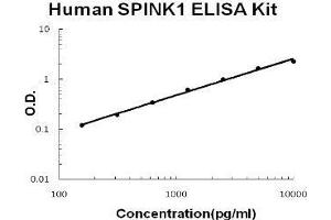 SPINK1 ELISA Kit
