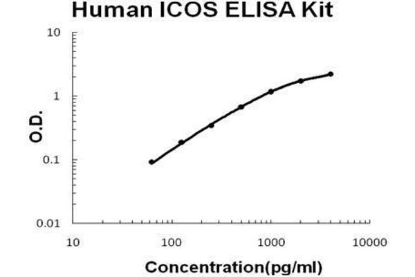 ICOS ELISA 试剂盒
