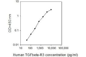 Image no. 1 for Transforming Growth Factor, beta Receptor III (TGFBR3) ELISA Kit (ABIN2703487)