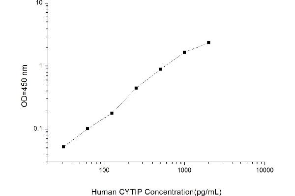 Cytohesin 1 Interacting Protein (CYTIP) ELISA Kit