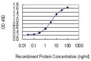 Detection limit for recombinant GST tagged KIF1C is 0.