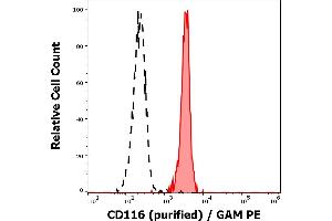 Image no. 2 for anti-Colony Stimulating Factor 2 Receptor, Alpha, Low-Affinity (Granulocyte-Macrophage) (CSF2RA) antibody (ABIN1981902)