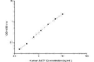 Image no. 1 for Apoptosis Antagonizing Transcription Factor (AATF) ELISA Kit (ABIN1113547)