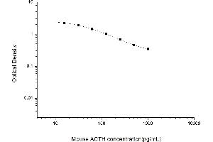 Image no. 1 for Adrenocorticotropic hormone (ACTH) ELISA Kit (ABIN6963593)
