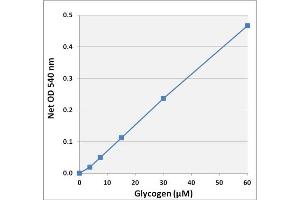Biochemical Assay (BCA) image for Glycogen Assay Kit (Colorimetric) (ABIN5067565)