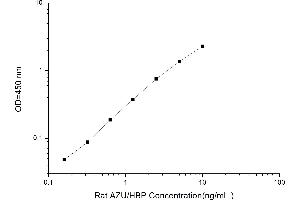 Image no. 1 for Azurocidin 1 (AZU1) ELISA Kit (ABIN4993332)