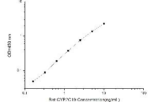 Cytochrome P450, Family 2, Subfamily C, Polypeptide 19 (CYP2C19) ELISA Kit
